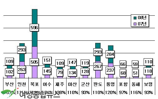 국토해양부] 섬을 찾은 여행객 작년보다 늘어