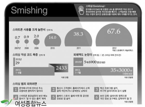 변종 악성코드가 쉴 새 없이 개발되면서 스미싱 수법 진화