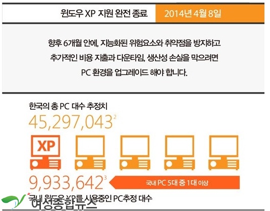 윈도XP 6개월뒤 종료  