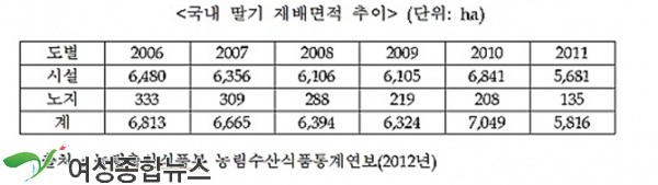 국립종자원, DNA 분석에 의한 딸기 품종식별 기술 개발