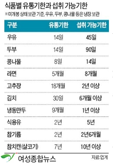 年 6000억 버리는 '유통기한' 정책