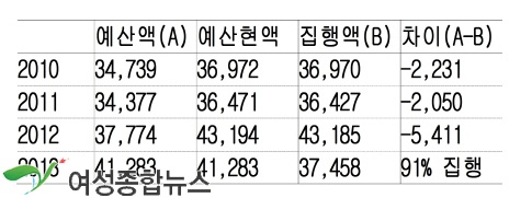 국회,국방부 사병 휴가비 4년째 부족, 