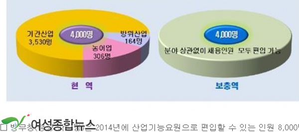 병무청, 중소기업에 맞춤형 기능인력 집중 지원