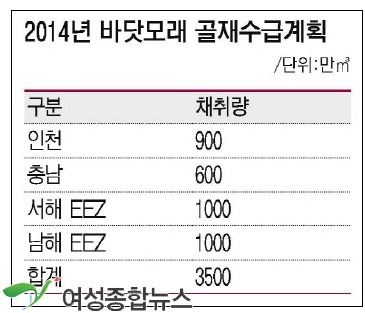 내년 인천 바닷모래 1900만㎥ 채취  