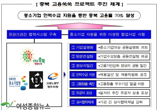 “충북 고용률 70% 달성” 유관기관 협업시스템 구축