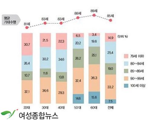 50대 소득 없어지면 26개월 밖에 생활 못 한다