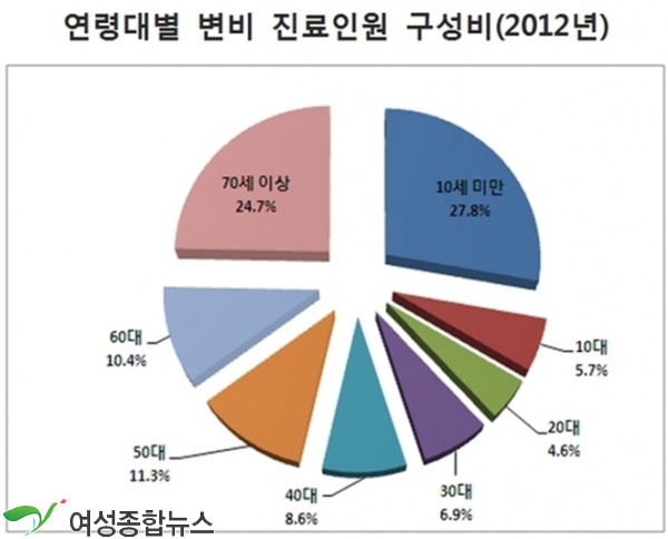 국민건강보험공단,변비 환자, 절반 이상이 어린이나 노인