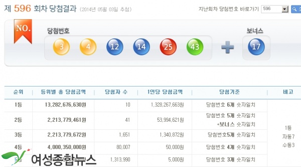 로또, 596회 1등10명 13억2천8백만원씩!! 