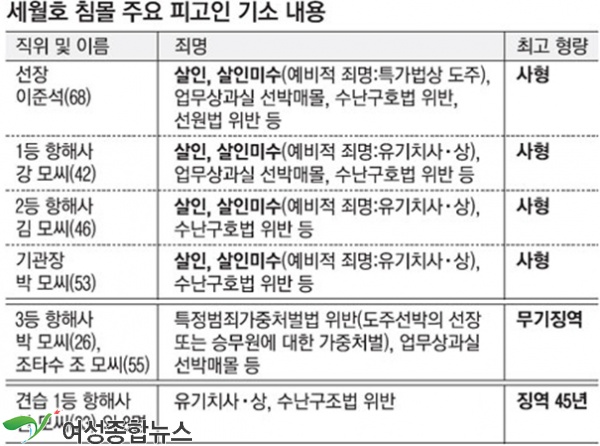 검찰, 선장 등 4명 최고 사형,일반 선원도 최고 45년 징역 