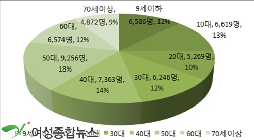 국민건강보험공단, '백반증' 연평균 3.29% 증가