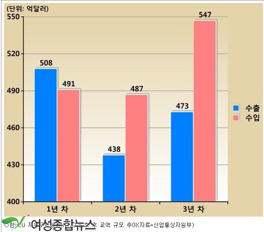 한-EU FTA 발효 3년째.무역적자 계속 누적  