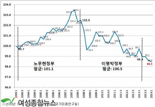 국가미래연구원, 박근혜 정부, 민생지수 너무 낮아.....