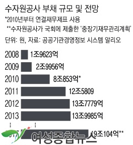 ‘4대강 부채’ 수공 8조원 규모  야당.시민단체 강력 반발