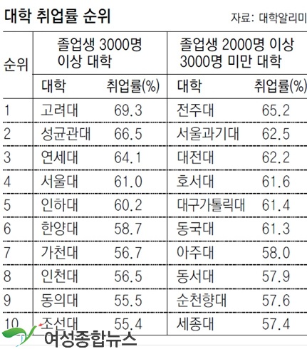 교육부-대교협, 지방대 취업률, 수도권대 '추월'