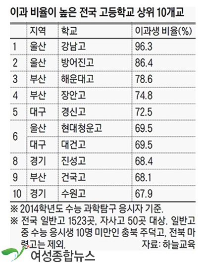 취업 걱정에 따른 '문과 기피' 현상 고교생도..... 