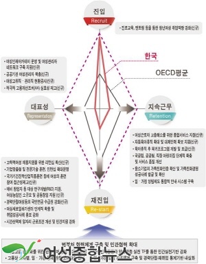 여성가족부  경력단절여성 경제활동 촉진 계획 발표 