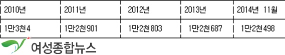 전국 주유소 436여곳 '폐업비용 없어 휴업 중'