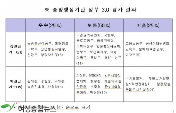 행자부 정부3.0 추진실적 평가 결과 발표