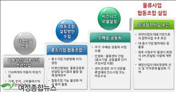 인천시 중소제조기업 맞춤형 물류공동화 방안 필요