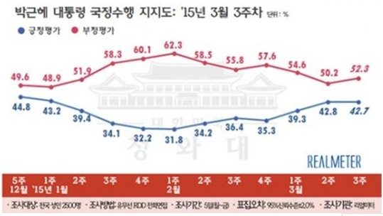 리얼미터, 박 대통령 지지율 42.7%, '국정수행 잘못 52.3%'