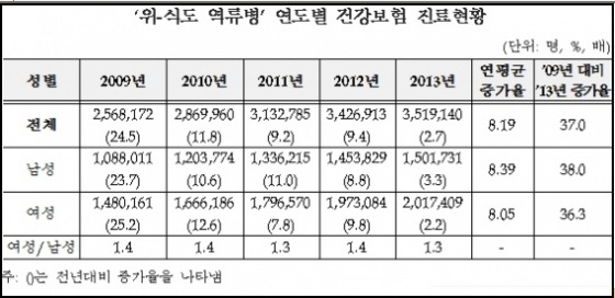 위-식도 역류병 환자 4년간 37% 증가 '40~50대 환자 가장 많아'