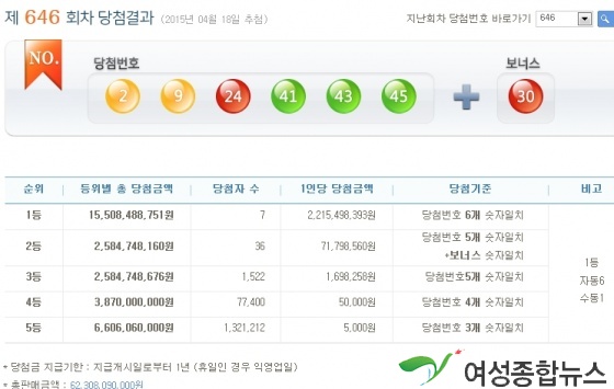 로또 646회 1등  당첨금 22억1천5백만원씩!  