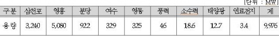 영흥 5,6호기 준공으로 발전설비용량 10,000MW 시대 개막!