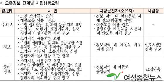 서울 서남권  오후 2시 오존 주의보 발령