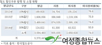 유대운 국회의원  철도공사 할인쿠폰 4장 중 3장이 사용 않되고 기간 만료 소멸