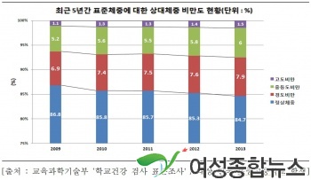 서초구 여름방학 어린이비만교실