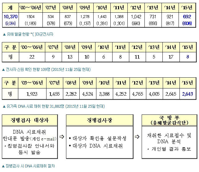 6·25 전사자 608명, 서울현충원 합동봉안식