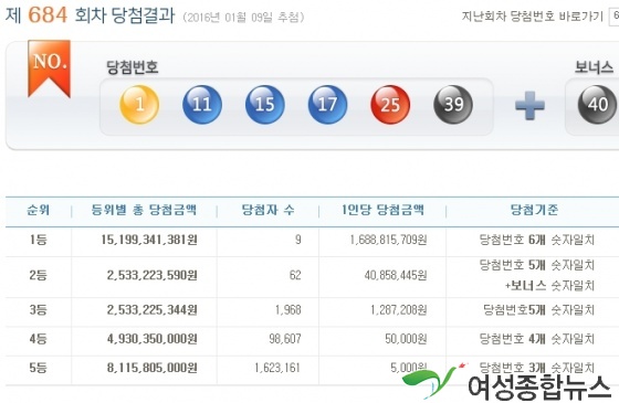 로또 684회 1등 9명 16억8천8백만원씩!