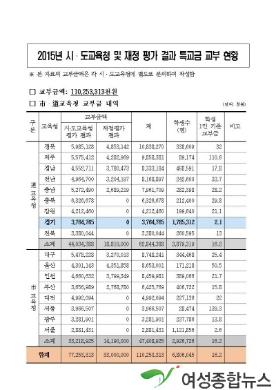 경기도교육청,‘불공정한 특별교부금 교부 즉각 시정’촉구