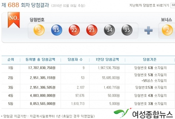 로또 688회 1등 9명 19억6천7백만원씩!