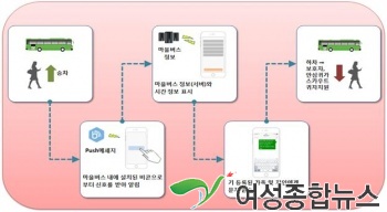 서대문구,마을버스 안심귀가 안내서비스’ 도입해 운영중 