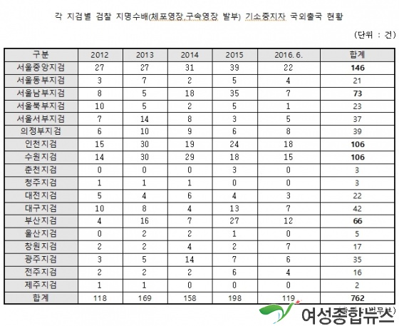 백혜련 의원, 해외도피범으로 사기, 횡령 등 경제사범이 주를 이뤄....