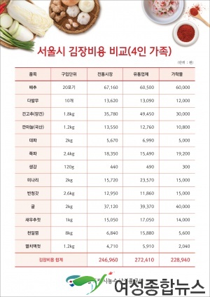 서울시 김장 비용 전통시장 24만원, 대형마트 27만원으로 모두 전년대비 27% 상승