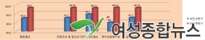 영등포구 민원행정 주민만족도 98.3%