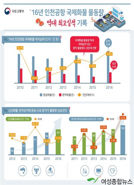 2016년 인천공항 물동량, 271만톤으로 사상 최대