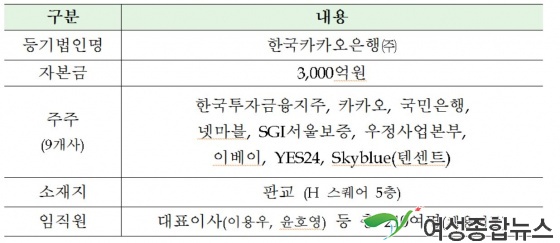 카카오뱅크, 6일 인터넷전문은행 본인가 신청