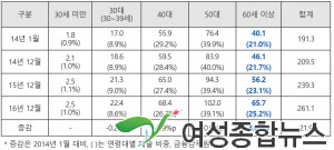 제윤경 의원 지난 해 자영업대출 22조원 증가, 5~60대가 83%  밝혀  