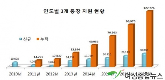 보건복지부, 저소득층 자산형성 지원 희망·내일키움통장 신규 모집 실시