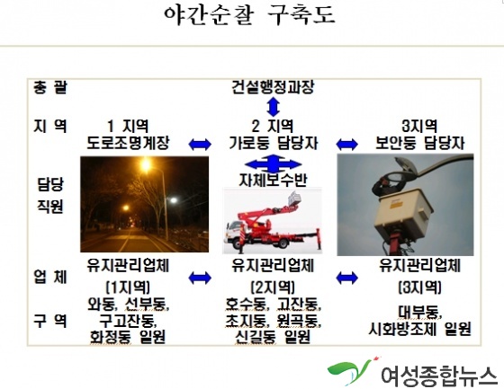 안산시 단원구, 가로·보안등 야간순찰실시