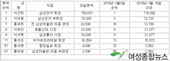 홍라희, 주식평가액 1년새 64.6%상승  