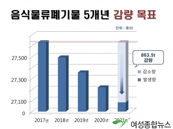 인천 서구, 음식물류 폐기물 발생억제 5개년 계획 수립