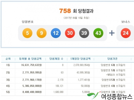 나눔로또 758회, 1등 8명 20억7,896만원씩