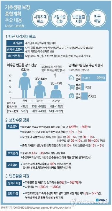 내년 10월부터 기초생활보장 중 주거급여 ' 부양의무자 기준 폐지' 