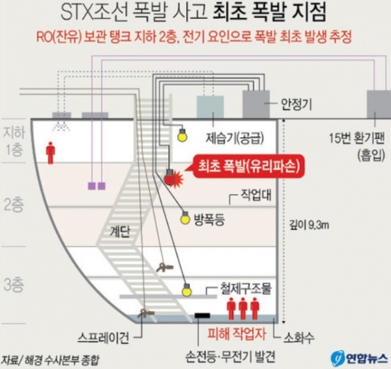 STX조선 참변 4명 질식사 확인 '노조→ 마스크, 환기에 문제'