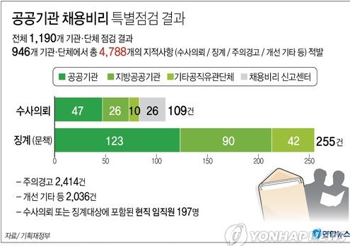 8개 공공기관단체 채용비리 임직원 266명 퇴출