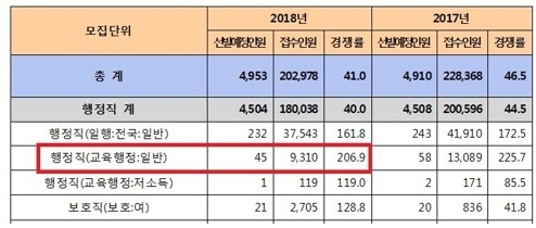 인사혁신처, 국가직 9급 공채 20만2천명 지원 '평균 41대 1'